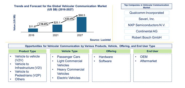 Vehicular Communication Market by Product, Vehicle, End User, and Offering