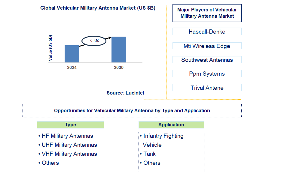 Vehicular Military Antenna Trends and Forecast