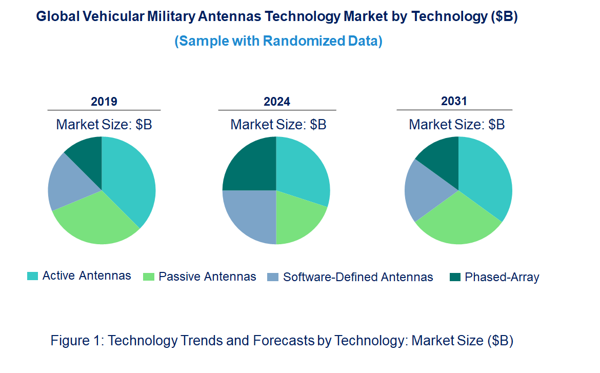Vehicular Military Antennas Market by Technology Vehicular Military Antennas Market by Technology