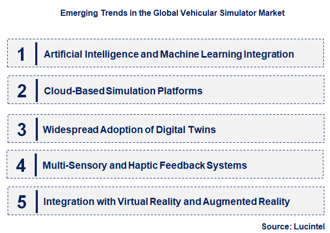 Emerging Trends in the Vehicular Simulator Market