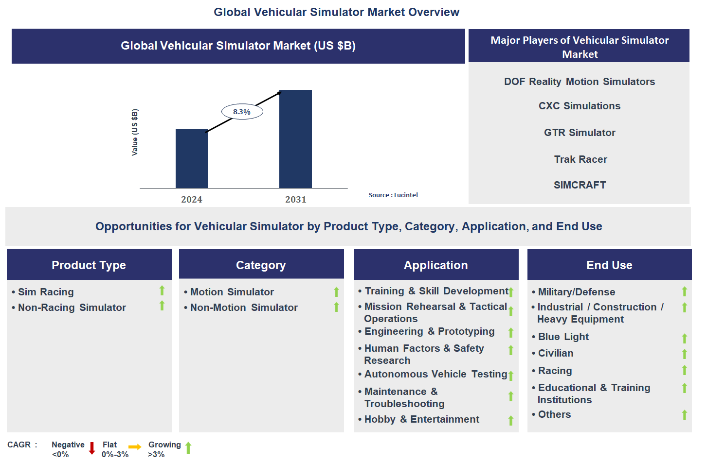 Vehicular Simulator Market Trends and Forecast