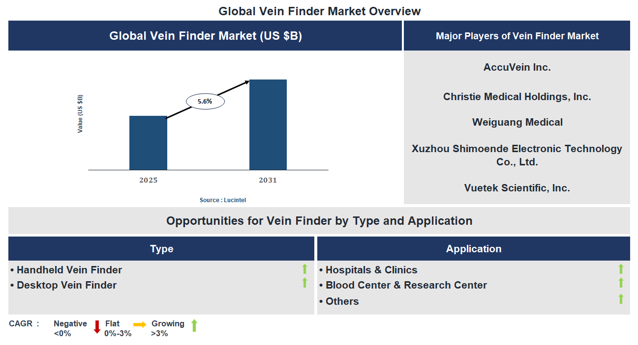 Vein Finder Market Trends and Forecast