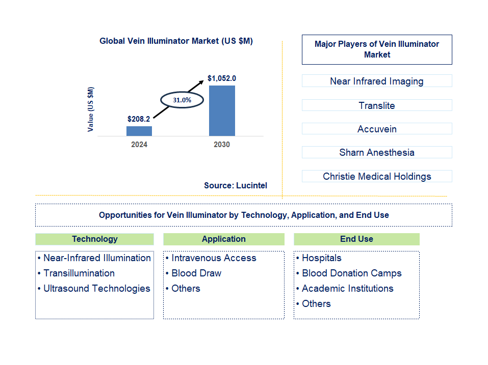 Vein Illuminator Trends and Forecast