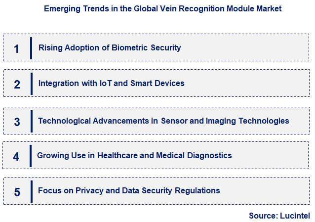 Emerging Trends in the Vein Recognition Module Market