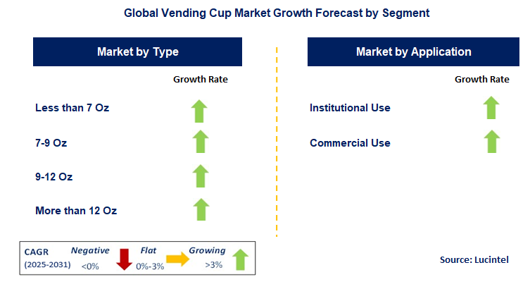 Vending Cup Market by Segment