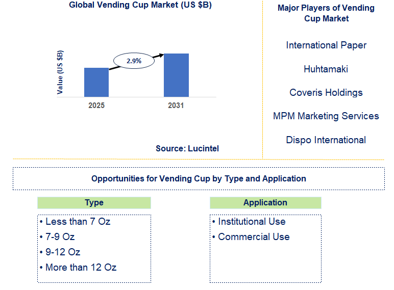 Vending Cup Market Trends and Forecast