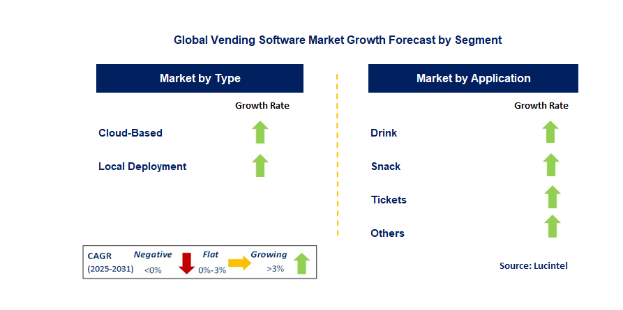 Vending Software Market by Segment