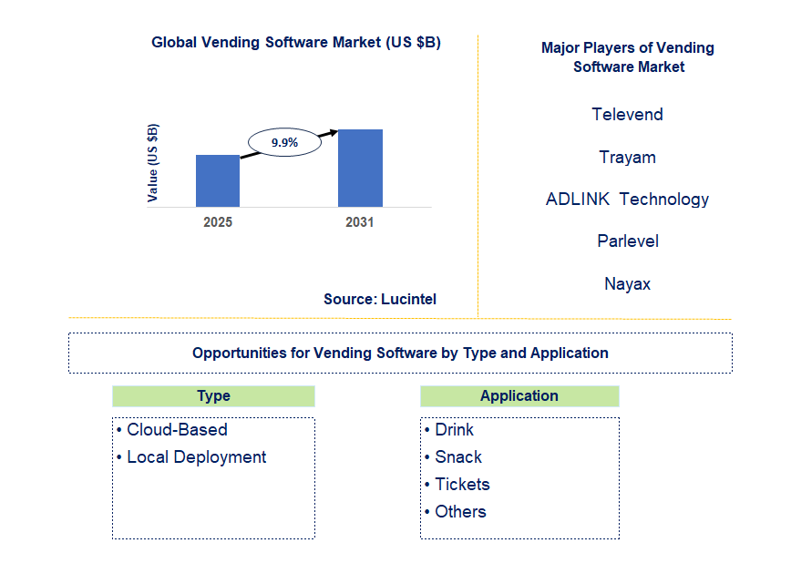 Vending Software Market Trends and Forecast