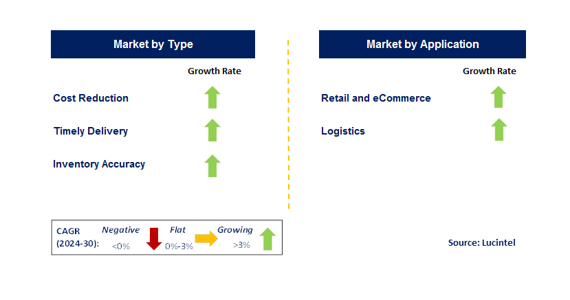 Vendor Managed Inventory (VMI) by Segment