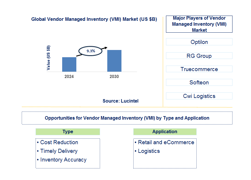 Vendor Managed Inventory (VMI) Trends and Forecast