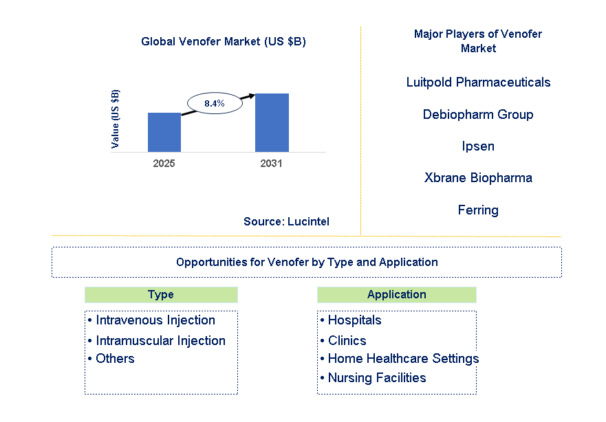Venofer Market Trends and Forecast