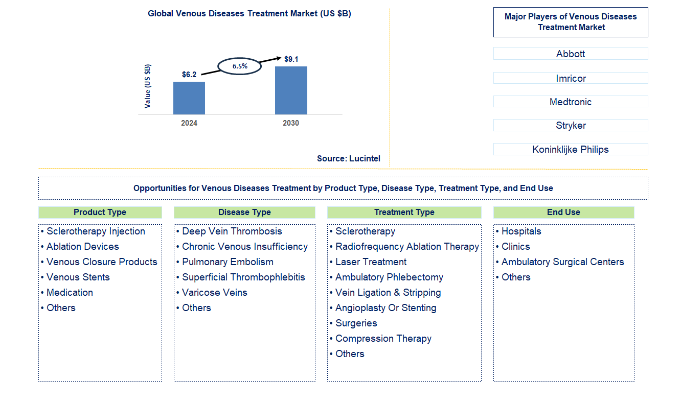 Venous Diseases Treatment Trends and Forecast