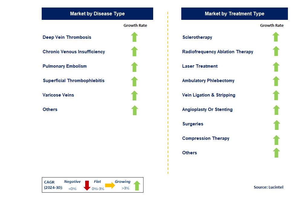 Venous Diseases Treatment by Segment