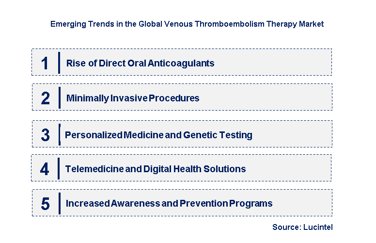 Emerging Trends in the Venous Thromboembolism Therapy Market