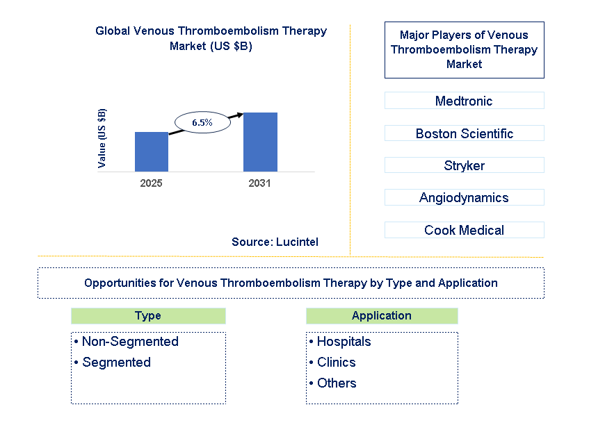 Venous Thromboembolism Therapy Market Trends and Forecast