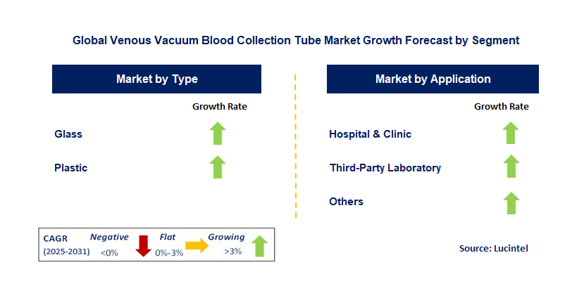 Venous Vacuum Blood Collection Tube Market by Segment