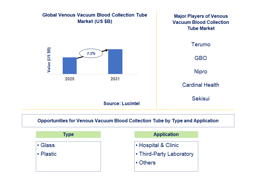 Venous Vacuum Blood Collection Tube Market Trends and Forecast