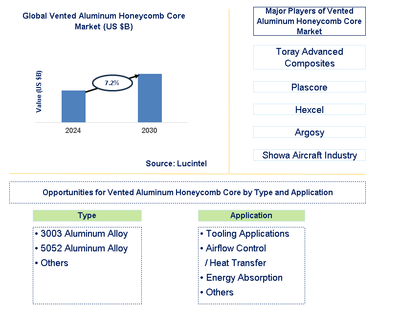 Vented Aluminum Honeycomb Core Trends and Forecast