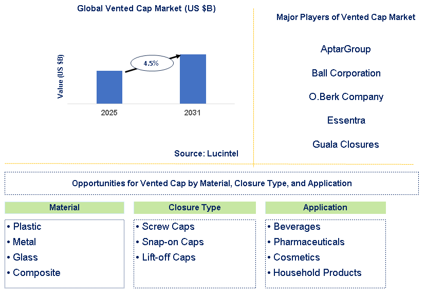 Vented Cap Market Trends and Forecast