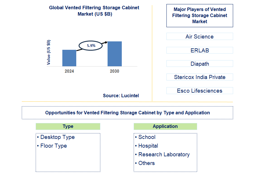 Vented Filtering Storage Cabinet Trends and Forecast