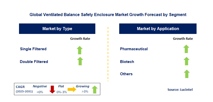 Ventilated Balance Safety Enclosure Market by Segment