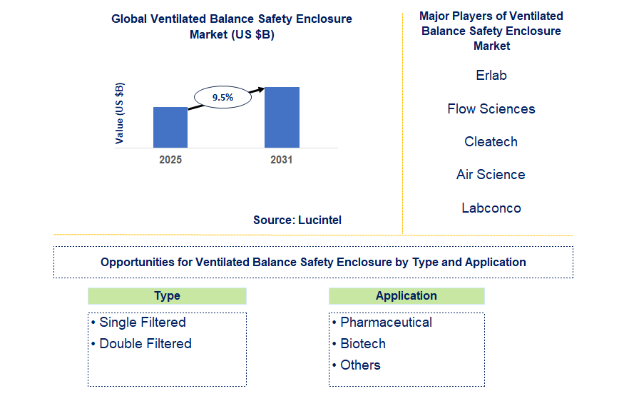 Ventilated Balance Safety Enclosure Market Trends and Forecast