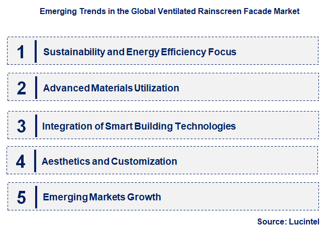 Emerging Trends in the Ventilated Rainscreen Facade Market