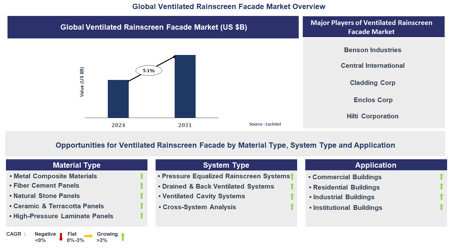 Ventilated Rainscreen Facade Market Trends and Forecast