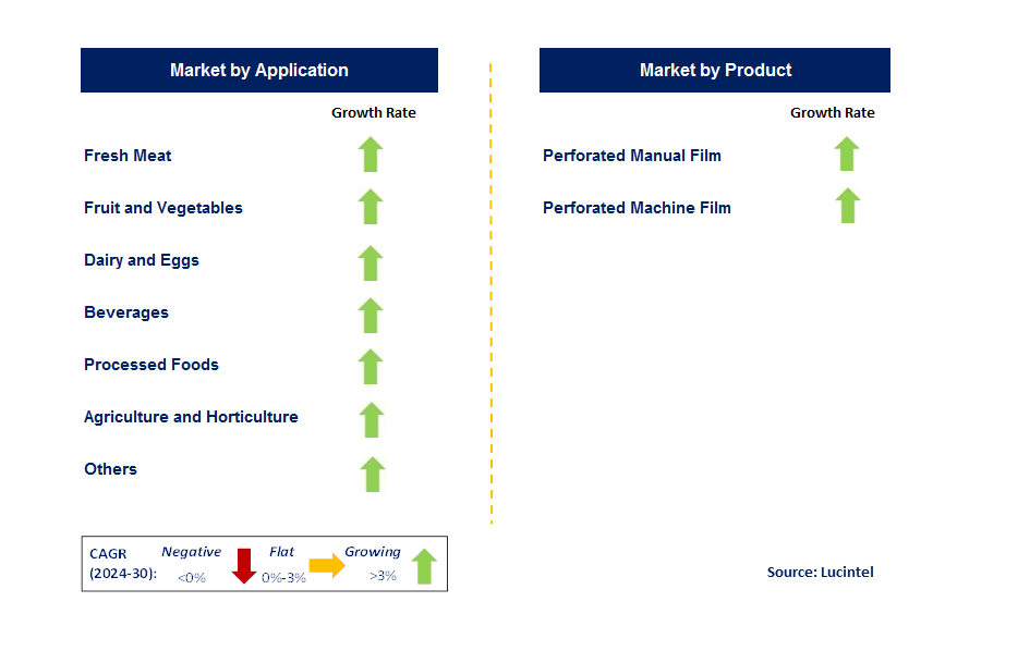 Ventilated Stretch Film by Segment