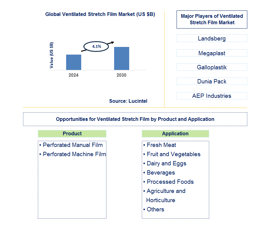 Ventilated Stretch Film Trends and Forecast