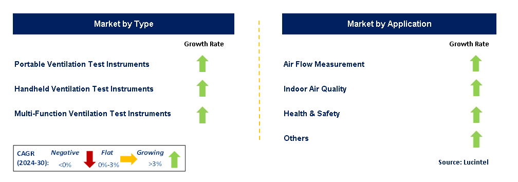 Ventilation Test Instrument by Segment