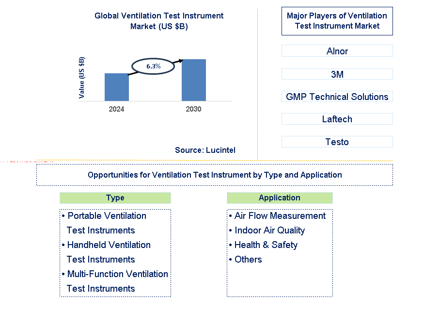 Ventilation Test Instrument Trends and Forecast