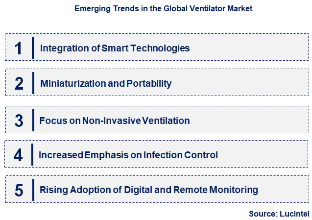 Emerging Trends in the Ventilator Market