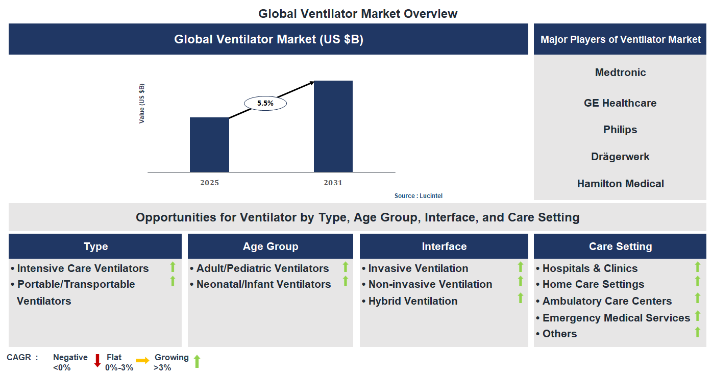 Ventilator Market Trends and Forecast