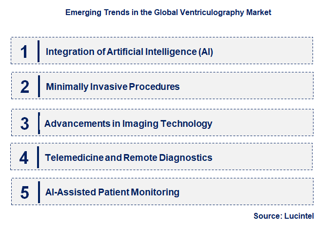 Emerging Trends in the Ventriculography Market