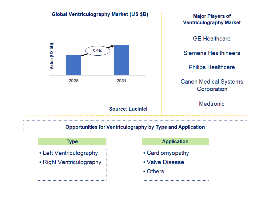 Ventriculography Market Trends and Forecast