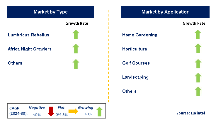 Vermicompost by Segment