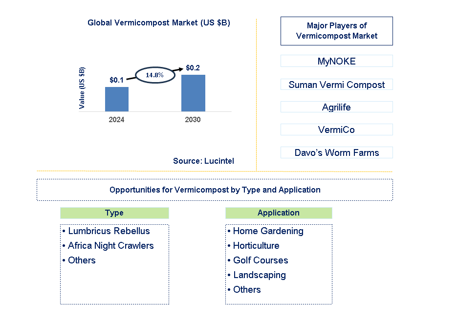 Vermicompost Trends and Forecast