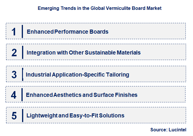 Emerging Trends in the Vermiculite Board Market