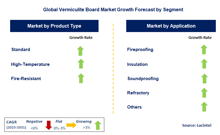 Vermiculite Board Market by Segment