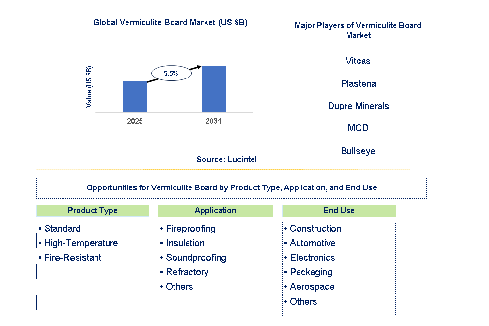 Vermiculite Board Market Trends and Forecast