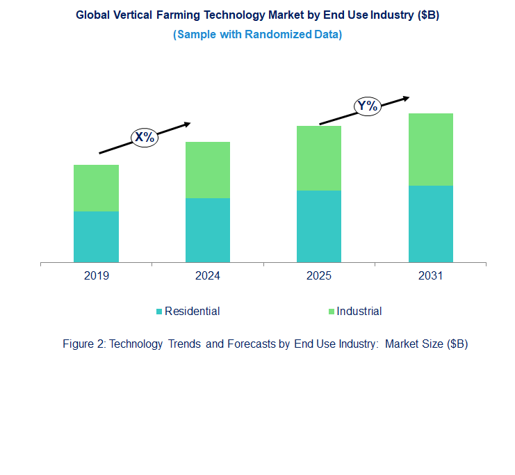 Vertical Farming Market Trend and Forecast by End Use Industry 