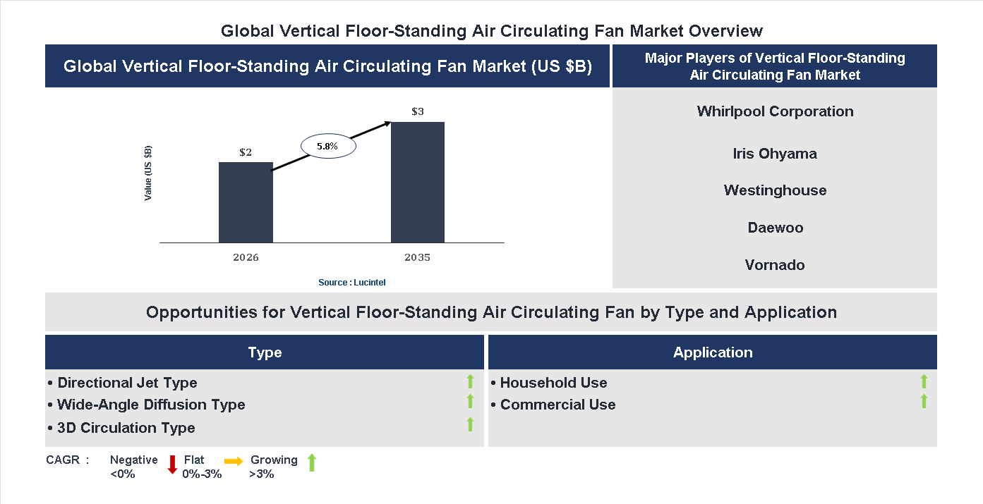 Vertical Floor-Standing Air Circulating Fan Market Trends and Forecast
