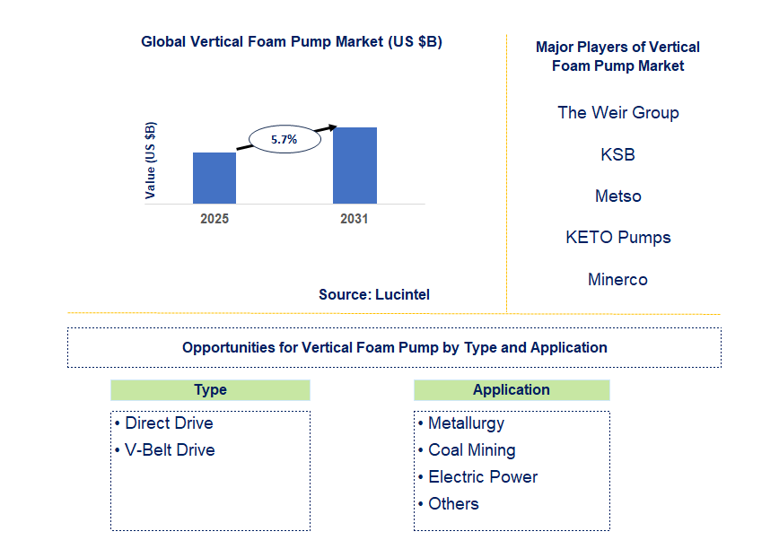 Vertical Foam Pump Market Trends and Forecast