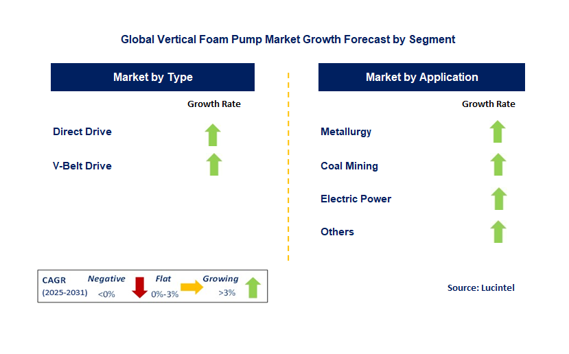 Vertical Foam Pump Market by Segment