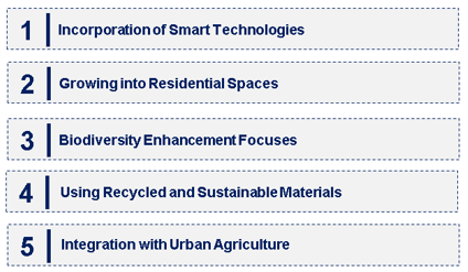 Emerging Trends in the Vertical Garden Construction Market