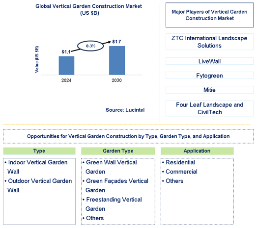 Vertical Garden Construction Trends and Forecast