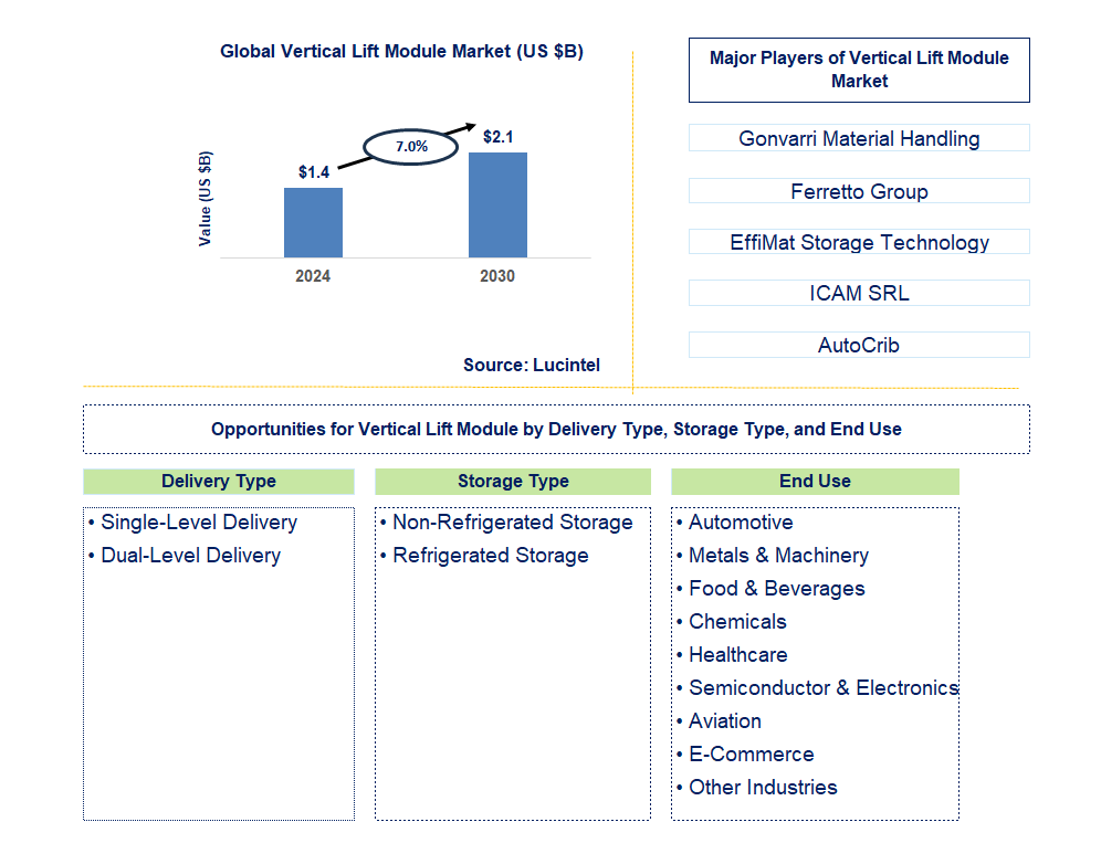 Vertical Lift Module Trends and Forecast