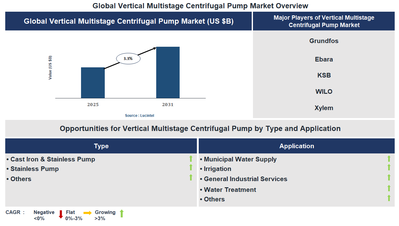 Vertical Multistage Centrifugal Pump Market Trends and Forecast