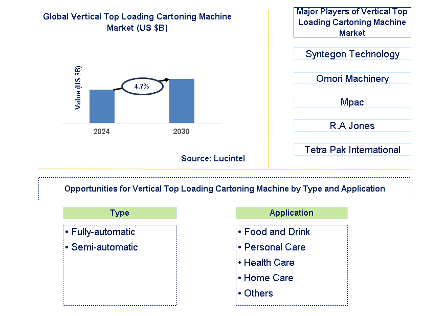 Vertical Top Loading Cartoning Machine Trends and Forecast